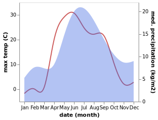 temperature and rainfall during the year in Konosha