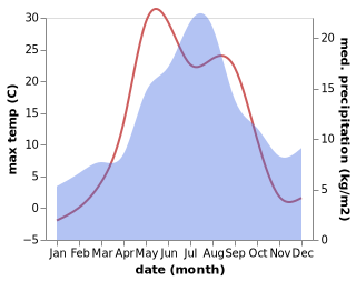 temperature and rainfall during the year in Koryazhma