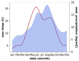 temperature and rainfall during the year in Lukovetskiy