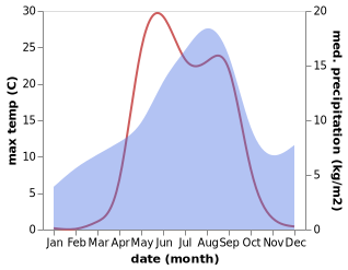 temperature and rainfall during the year in Mezen'