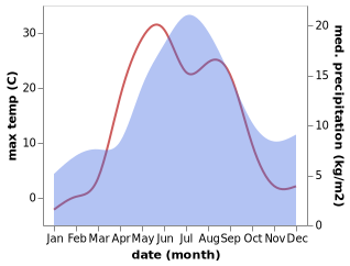 temperature and rainfall during the year in Mirnyy