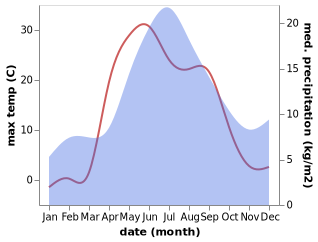 temperature and rainfall during the year in Nyandoma