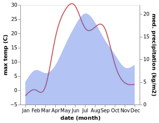 temperature and rainfall during the year in Puksoozero