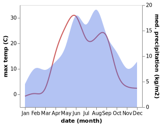 temperature and rainfall during the year in Samoded