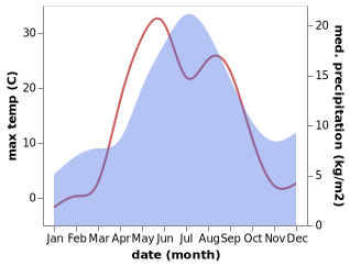 temperature and rainfall during the year in Shenkursk