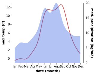 temperature and rainfall during the year in Solovetskiy