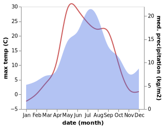 temperature and rainfall during the year in Yarensk