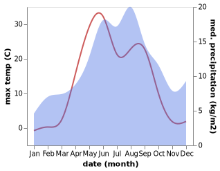 temperature and rainfall during the year in Yemetsk