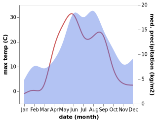 temperature and rainfall during the year in Yemtsa