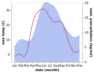 temperature and rainfall during the year in Yertsevo