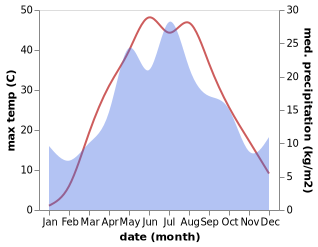 temperature and rainfall during the year in Aksarayskiy