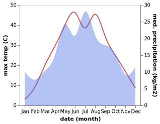 temperature and rainfall during the year in Astrakhan'