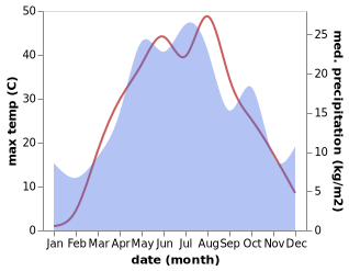 temperature and rainfall during the year in Chërnyy Yar