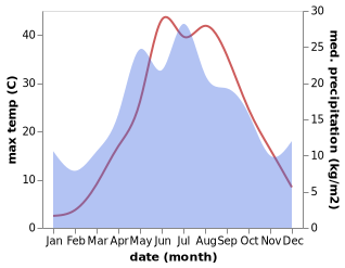 temperature and rainfall during the year in Ikryanoye