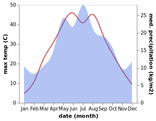 temperature and rainfall during the year in Kamyzyak