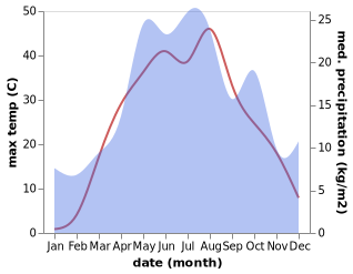 temperature and rainfall during the year in Kapustin Yar