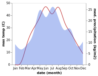 temperature and rainfall during the year in Kharabali