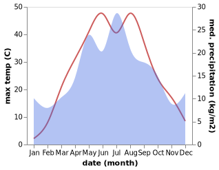 temperature and rainfall during the year in Krasnyy Yar