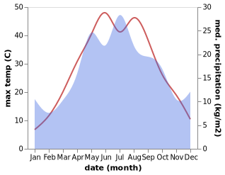 temperature and rainfall during the year in Liman