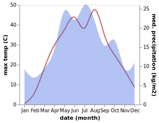 temperature and rainfall during the year in Sasykoli