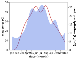 temperature and rainfall during the year in Verkhniy Baskunchak