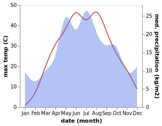 temperature and rainfall during the year in Yenotayevka