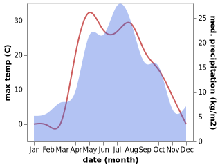 temperature and rainfall during the year in Asanovo