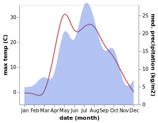 temperature and rainfall during the year in Askino