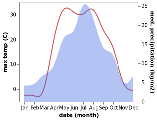 temperature and rainfall during the year in Baymak