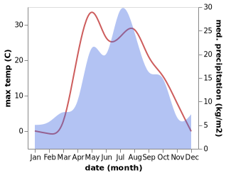 temperature and rainfall during the year in Blagoveshchensk