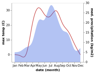 temperature and rainfall during the year in Bulgakovo