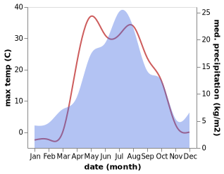 temperature and rainfall during the year in Buribay