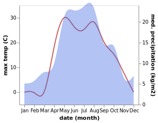 temperature and rainfall during the year in Chekmagush