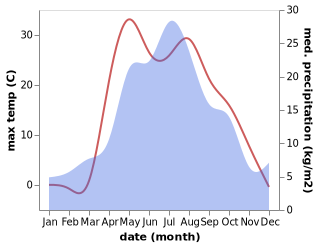 temperature and rainfall during the year in Chishmy