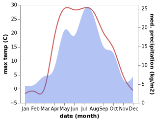 temperature and rainfall during the year in Duvan