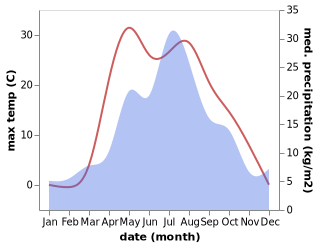 temperature and rainfall during the year in Iglino