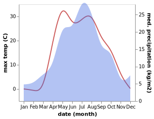 temperature and rainfall during the year in Ishimbay