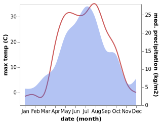 temperature and rainfall during the year in Isyangulovo