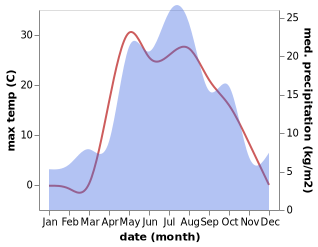 temperature and rainfall during the year in Kaltasy