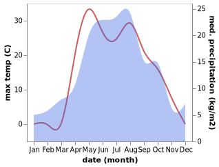 temperature and rainfall during the year in Kandry