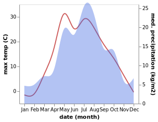 temperature and rainfall during the year in Karayar