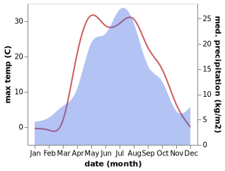 temperature and rainfall during the year in Kumertau