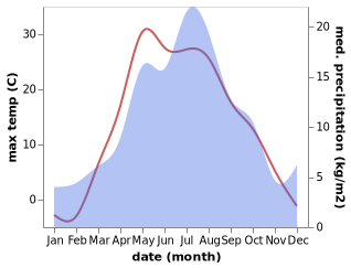 temperature and rainfall during the year in Lomovka