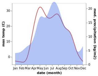 temperature and rainfall during the year in Mindyak