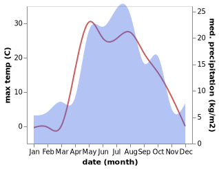 temperature and rainfall during the year in Neftekamsk