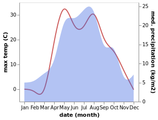 temperature and rainfall during the year in Novomikhaylovskiy