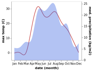 temperature and rainfall during the year in Semiletka