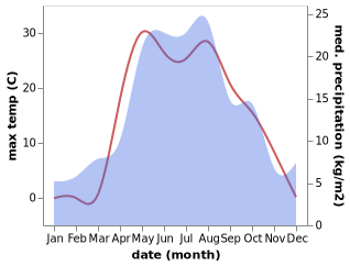 temperature and rainfall during the year in Sharan