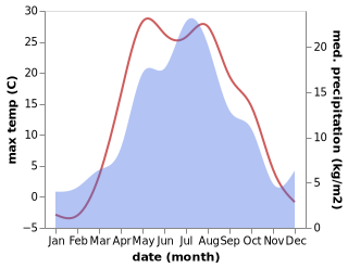 temperature and rainfall during the year in Temyasovo