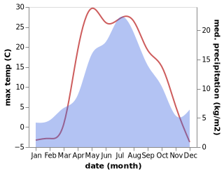 temperature and rainfall during the year in Uchaly